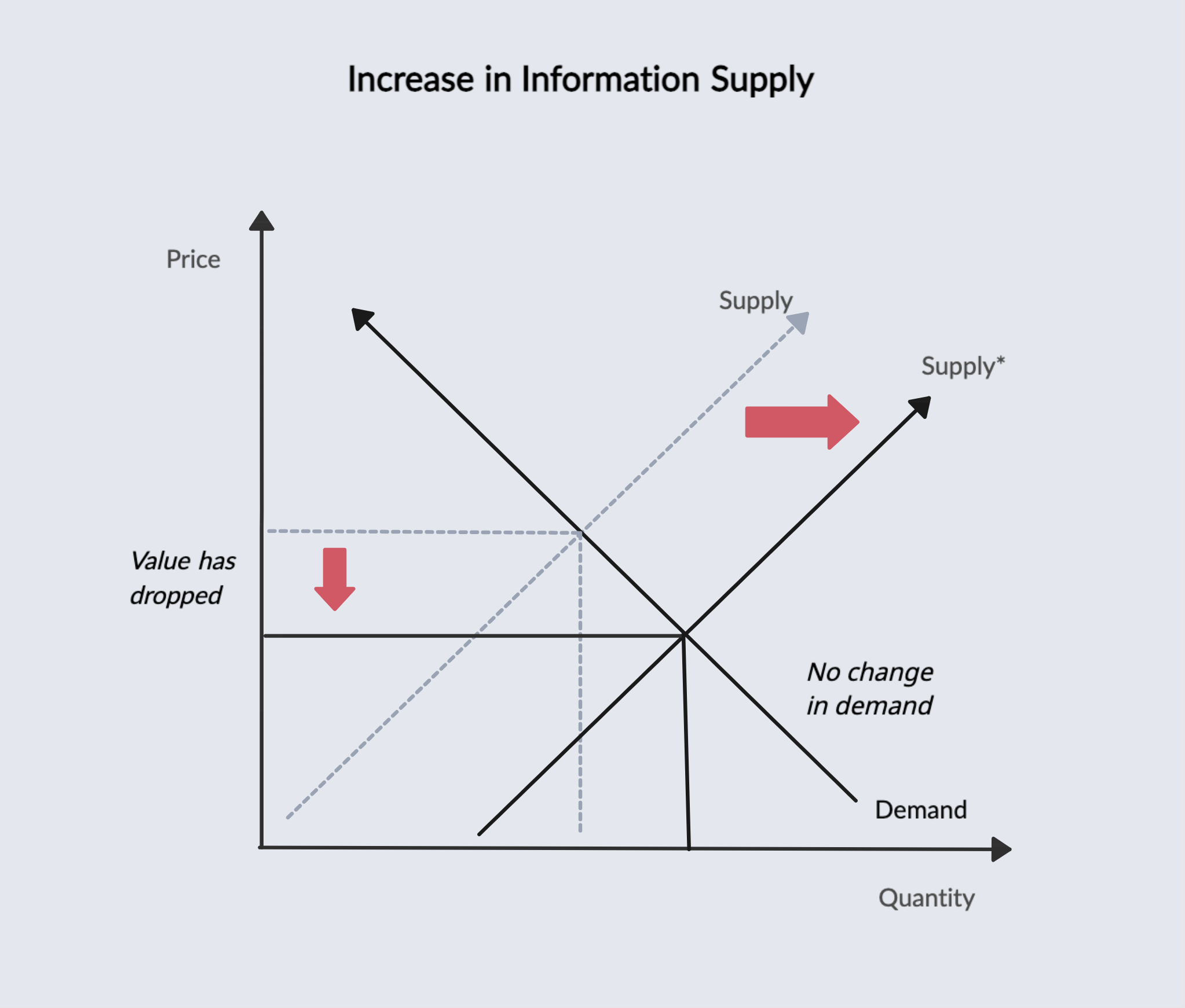 Information Supply and Demand